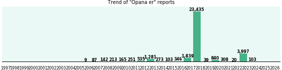 Opana er: 33,986 reports from FDA and social media. Opana er: 33,986 reports from FDA and social media.